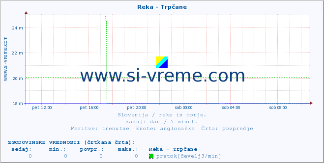 POVPREČJE :: Reka - Trpčane :: temperatura | pretok | višina :: zadnji dan / 5 minut.