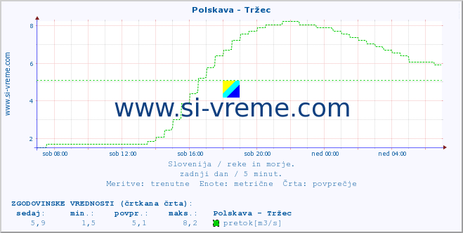 POVPREČJE :: Polskava - Tržec :: temperatura | pretok | višina :: zadnji dan / 5 minut.