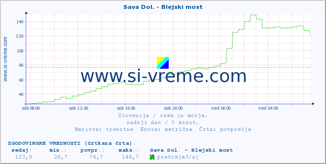 POVPREČJE :: Sava Dol. - Blejski most :: temperatura | pretok | višina :: zadnji dan / 5 minut.