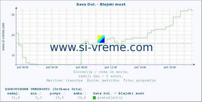 POVPREČJE :: Sava Dol. - Blejski most :: temperatura | pretok | višina :: zadnji dan / 5 minut.