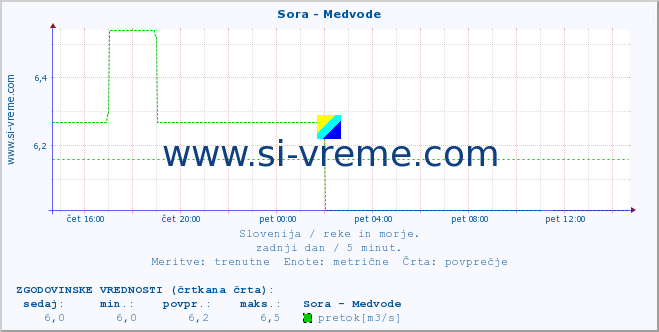 POVPREČJE :: Sora - Medvode :: temperatura | pretok | višina :: zadnji dan / 5 minut.