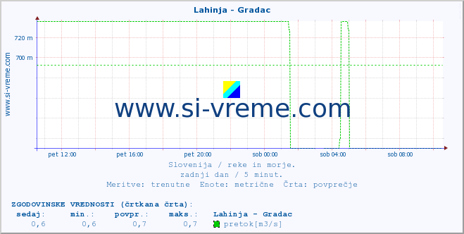 POVPREČJE :: Lahinja - Gradac :: temperatura | pretok | višina :: zadnji dan / 5 minut.