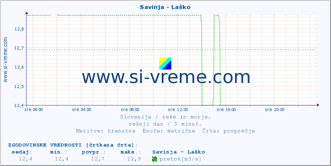 POVPREČJE :: Savinja - Laško :: temperatura | pretok | višina :: zadnji dan / 5 minut.