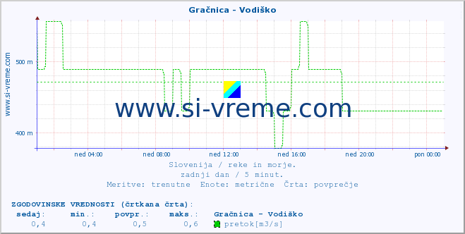 POVPREČJE :: Gračnica - Vodiško :: temperatura | pretok | višina :: zadnji dan / 5 minut.