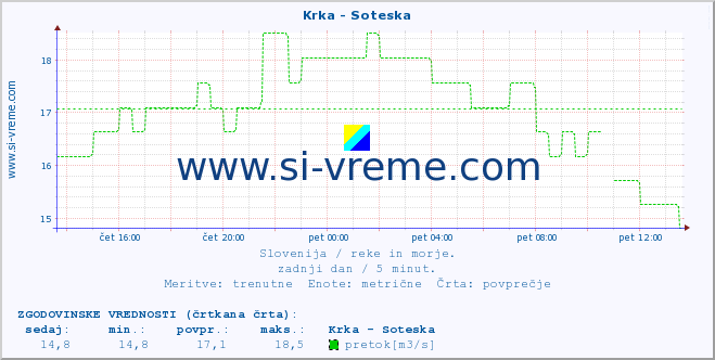 POVPREČJE :: Krka - Soteska :: temperatura | pretok | višina :: zadnji dan / 5 minut.