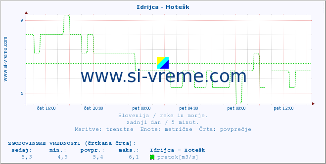 POVPREČJE :: Idrijca - Hotešk :: temperatura | pretok | višina :: zadnji dan / 5 minut.