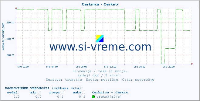 POVPREČJE :: Cerknica - Cerkno :: temperatura | pretok | višina :: zadnji dan / 5 minut.