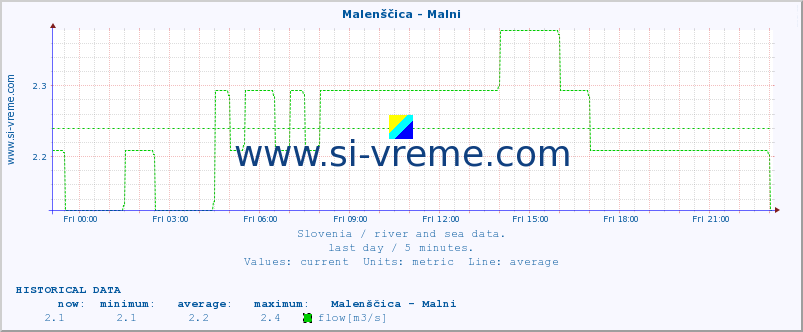  :: Malenščica - Malni :: temperature | flow | height :: last day / 5 minutes.