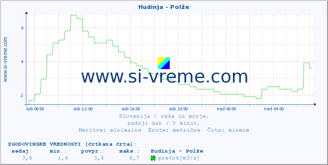 POVPREČJE :: Hudinja - Polže :: temperatura | pretok | višina :: zadnji dan / 5 minut.