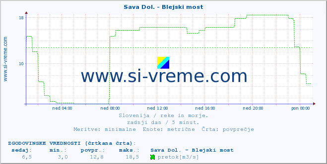 POVPREČJE :: Sava Dol. - Blejski most :: temperatura | pretok | višina :: zadnji dan / 5 minut.