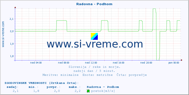 POVPREČJE :: Radovna - Podhom :: temperatura | pretok | višina :: zadnji dan / 5 minut.