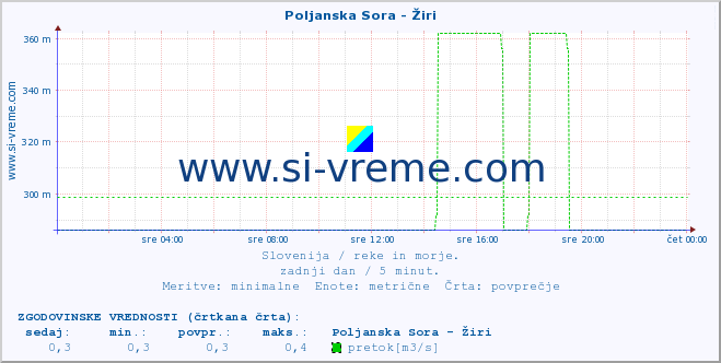 POVPREČJE :: Poljanska Sora - Žiri :: temperatura | pretok | višina :: zadnji dan / 5 minut.