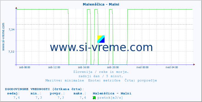 POVPREČJE :: Malenščica - Malni :: temperatura | pretok | višina :: zadnji dan / 5 minut.