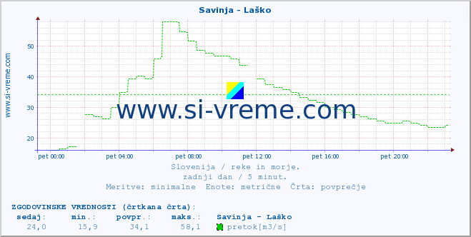 POVPREČJE :: Savinja - Laško :: temperatura | pretok | višina :: zadnji dan / 5 minut.