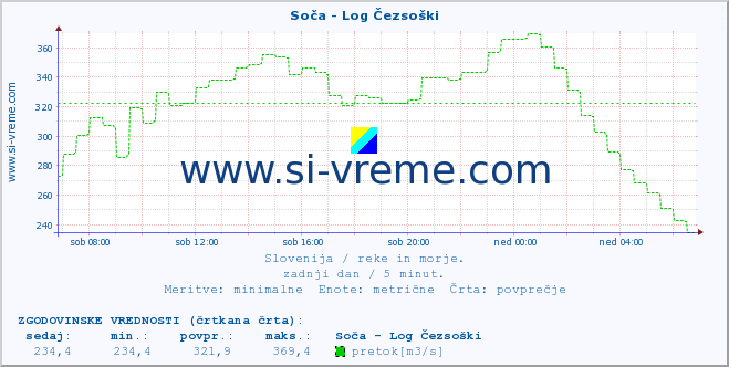 POVPREČJE :: Soča - Log Čezsoški :: temperatura | pretok | višina :: zadnji dan / 5 minut.