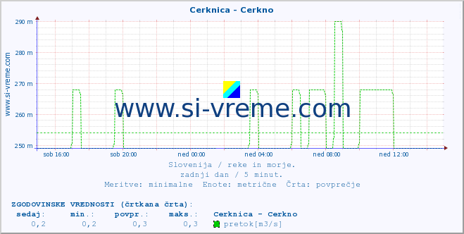 POVPREČJE :: Cerknica - Cerkno :: temperatura | pretok | višina :: zadnji dan / 5 minut.