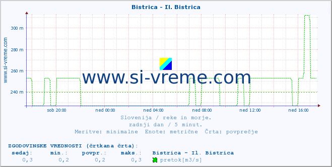 POVPREČJE :: Bistrica - Il. Bistrica :: temperatura | pretok | višina :: zadnji dan / 5 minut.