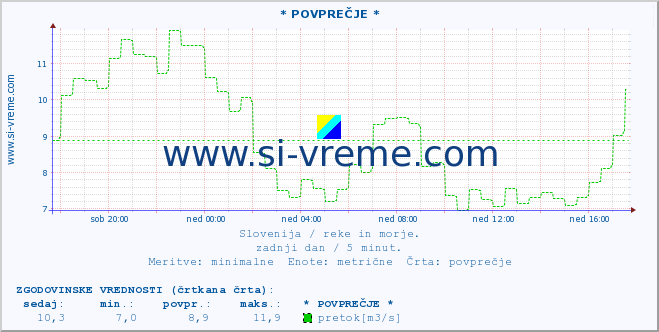 POVPREČJE :: * POVPREČJE * :: temperatura | pretok | višina :: zadnji dan / 5 minut.