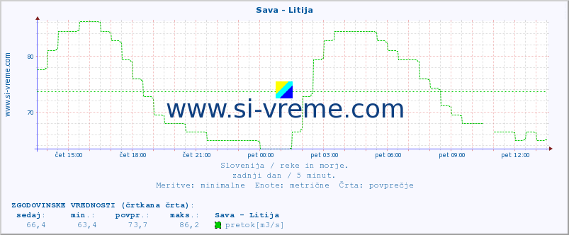 POVPREČJE :: Sava - Litija :: temperatura | pretok | višina :: zadnji dan / 5 minut.