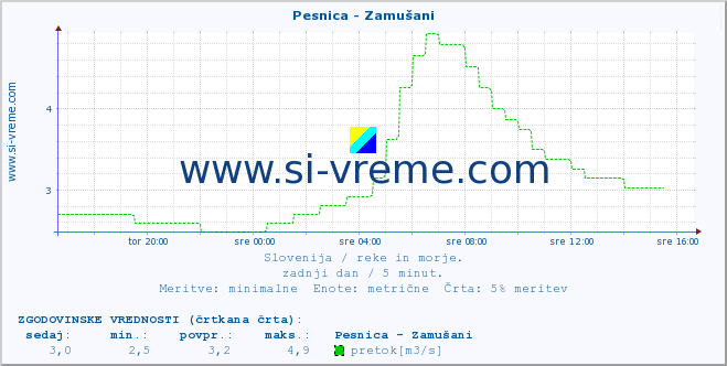 POVPREČJE :: Pesnica - Zamušani :: temperatura | pretok | višina :: zadnji dan / 5 minut.