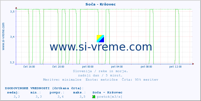 POVPREČJE :: Soča - Kršovec :: temperatura | pretok | višina :: zadnji dan / 5 minut.