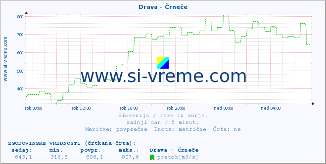 POVPREČJE :: Drava - Črneče :: temperatura | pretok | višina :: zadnji dan / 5 minut.