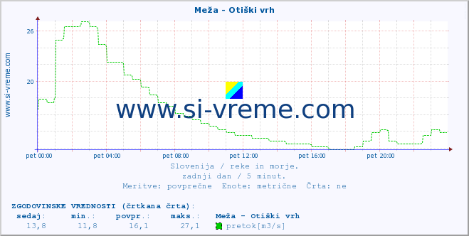 POVPREČJE :: Meža - Otiški vrh :: temperatura | pretok | višina :: zadnji dan / 5 minut.