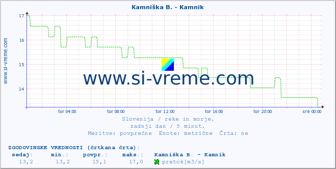 POVPREČJE :: Kamniška B. - Kamnik :: temperatura | pretok | višina :: zadnji dan / 5 minut.