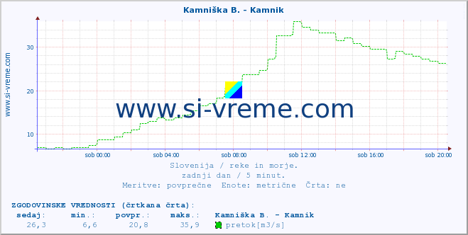 POVPREČJE :: Kamniška B. - Kamnik :: temperatura | pretok | višina :: zadnji dan / 5 minut.