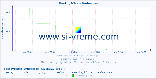 POVPREČJE :: Mestinjščica - Sodna vas :: temperatura | pretok | višina :: zadnji dan / 5 minut.