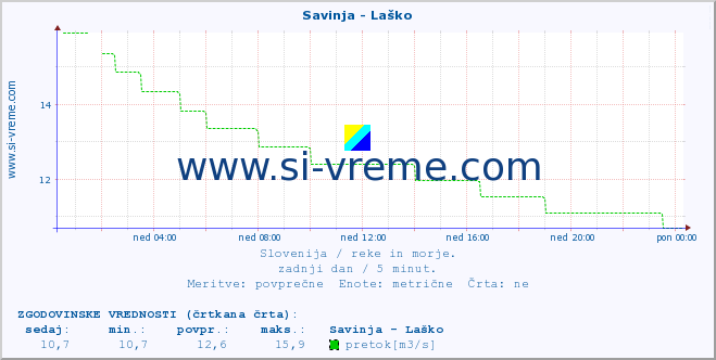 POVPREČJE :: Savinja - Laško :: temperatura | pretok | višina :: zadnji dan / 5 minut.