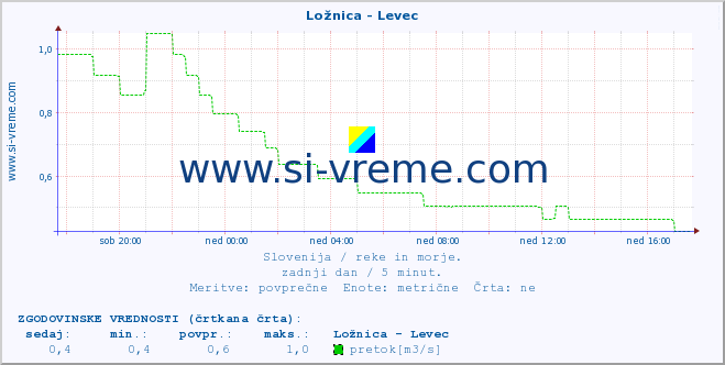 POVPREČJE :: Ložnica - Levec :: temperatura | pretok | višina :: zadnji dan / 5 minut.