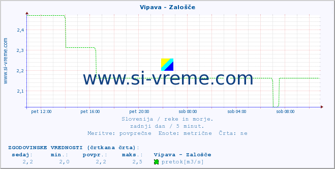 POVPREČJE :: Vipava - Zalošče :: temperatura | pretok | višina :: zadnji dan / 5 minut.