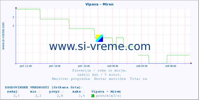 POVPREČJE :: Vipava - Miren :: temperatura | pretok | višina :: zadnji dan / 5 minut.