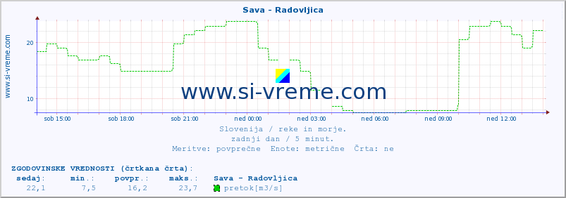 POVPREČJE :: Sava - Radovljica :: temperatura | pretok | višina :: zadnji dan / 5 minut.