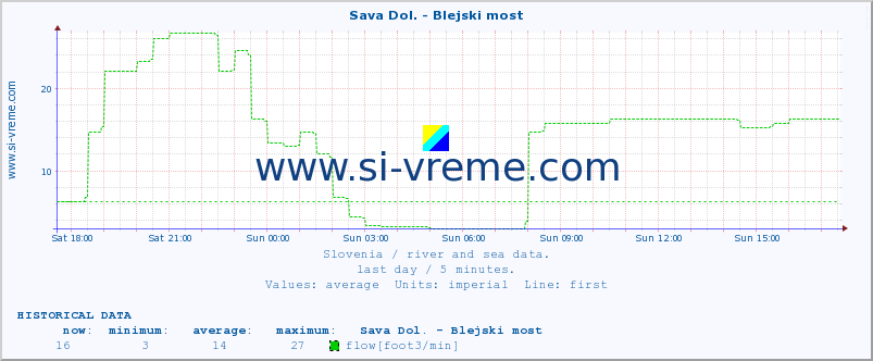  :: Sava Dol. - Blejski most :: temperature | flow | height :: last day / 5 minutes.