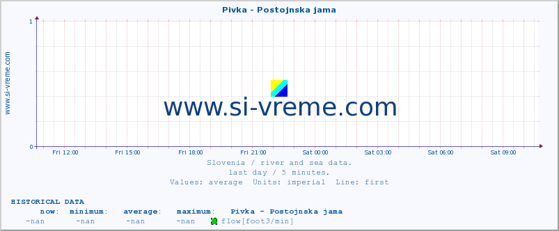  :: Pivka - Postojnska jama :: temperature | flow | height :: last day / 5 minutes.