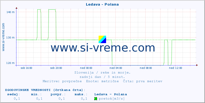 POVPREČJE :: Ledava - Polana :: temperatura | pretok | višina :: zadnji dan / 5 minut.