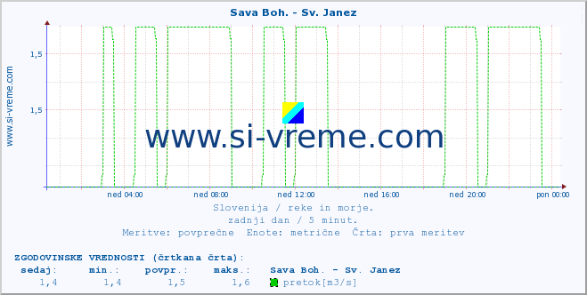 POVPREČJE :: Sava Boh. - Sv. Janez :: temperatura | pretok | višina :: zadnji dan / 5 minut.