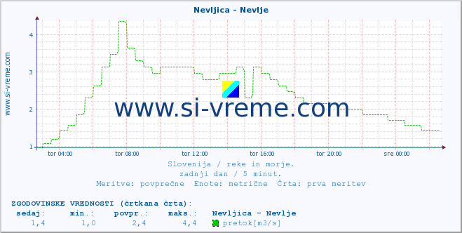 POVPREČJE :: Nevljica - Nevlje :: temperatura | pretok | višina :: zadnji dan / 5 minut.