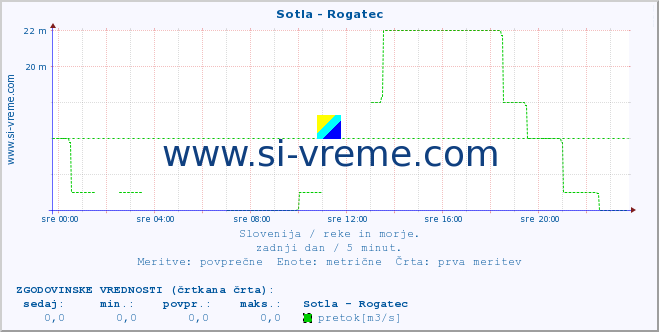 POVPREČJE :: Sotla - Rogatec :: temperatura | pretok | višina :: zadnji dan / 5 minut.