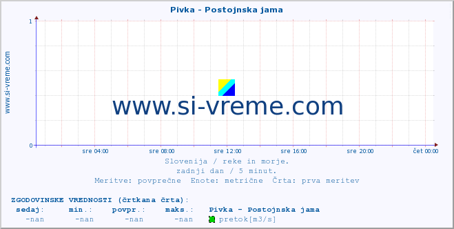 POVPREČJE :: Pivka - Postojnska jama :: temperatura | pretok | višina :: zadnji dan / 5 minut.