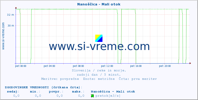 POVPREČJE :: Nanoščica - Mali otok :: temperatura | pretok | višina :: zadnji dan / 5 minut.