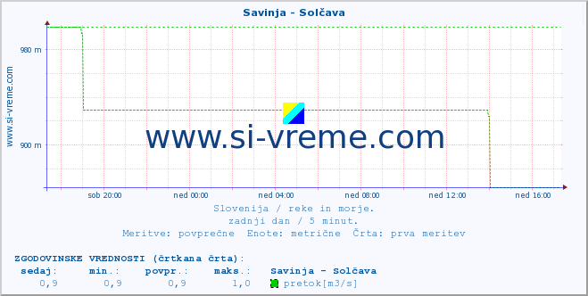 POVPREČJE :: Savinja - Solčava :: temperatura | pretok | višina :: zadnji dan / 5 minut.