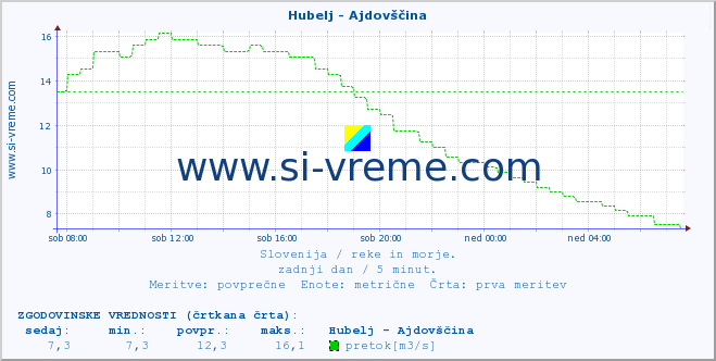 POVPREČJE :: Hubelj - Ajdovščina :: temperatura | pretok | višina :: zadnji dan / 5 minut.