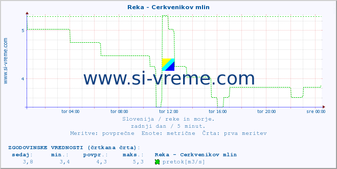 POVPREČJE :: Reka - Cerkvenikov mlin :: temperatura | pretok | višina :: zadnji dan / 5 minut.