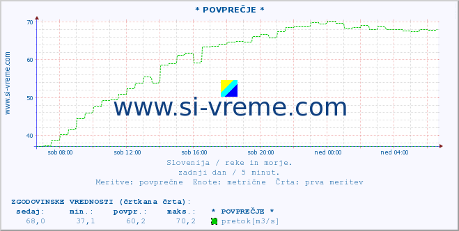 POVPREČJE :: * POVPREČJE * :: temperatura | pretok | višina :: zadnji dan / 5 minut.