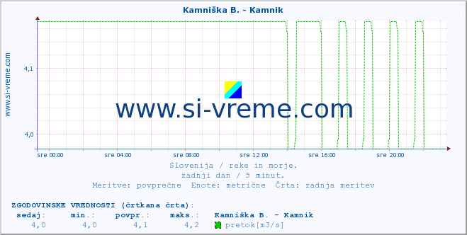 POVPREČJE :: Kamniška B. - Kamnik :: temperatura | pretok | višina :: zadnji dan / 5 minut.