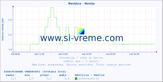 POVPREČJE :: Nevljica - Nevlje :: temperatura | pretok | višina :: zadnji dan / 5 minut.