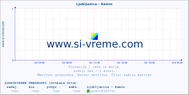 POVPREČJE :: Ljubljanica - Kamin :: temperatura | pretok | višina :: zadnji dan / 5 minut.